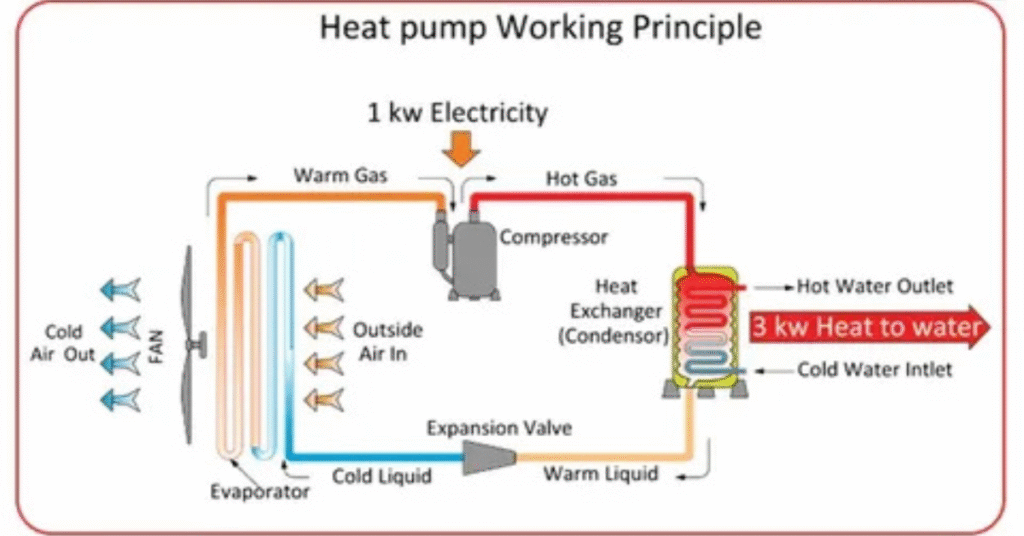 How Heat Pumps Normally Work