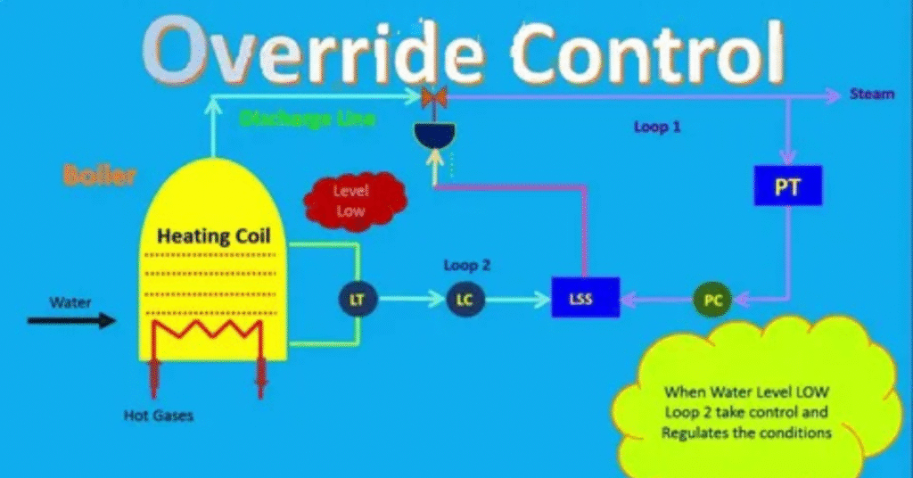 How Does an Emergency Override Work?
