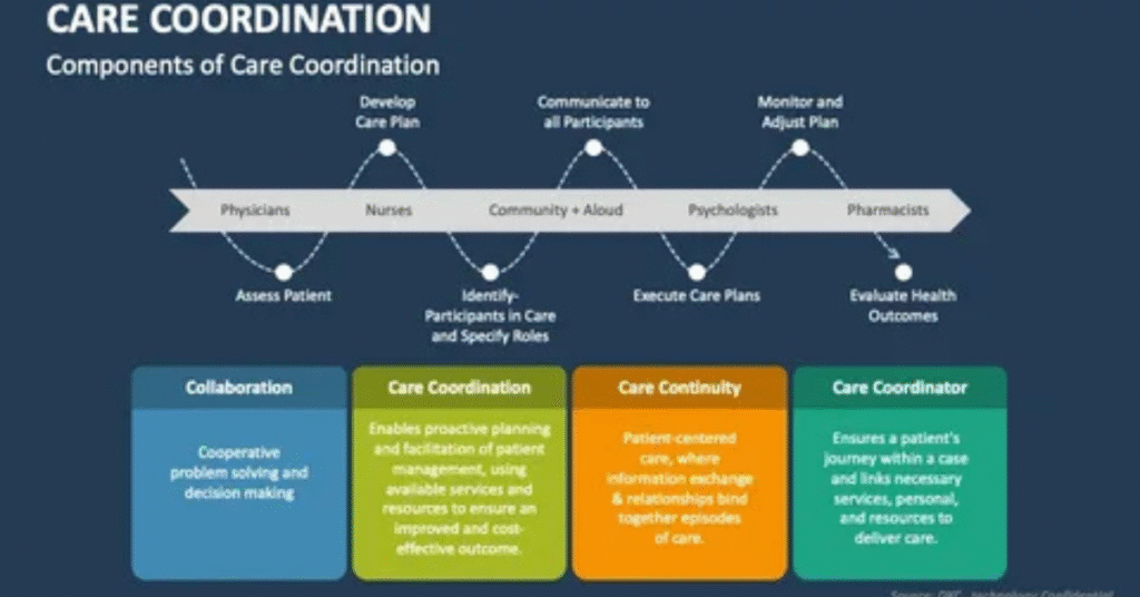 Common Challenges in Implementing Care Coordination Plans