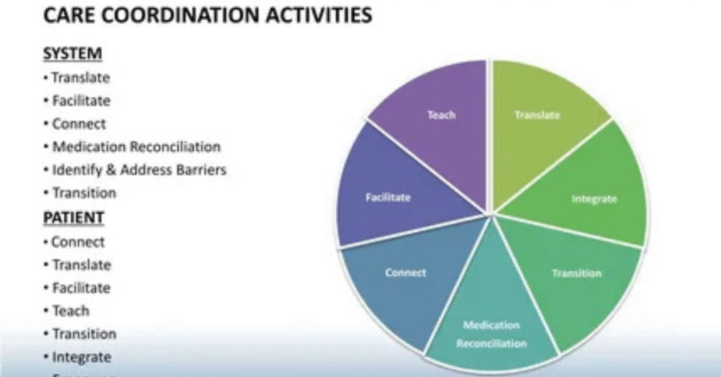 Case Example: Successful Care Coordination in Action