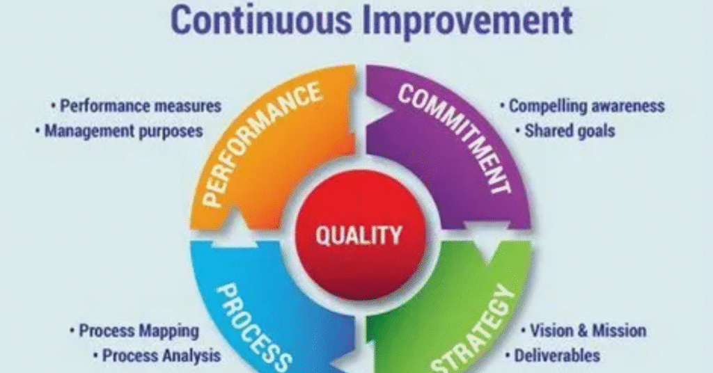 Continuous Improvement and Lessons Learned