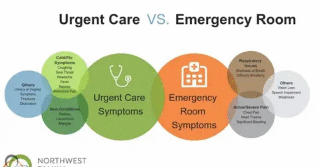 Urgent Care vs. Emergency Room