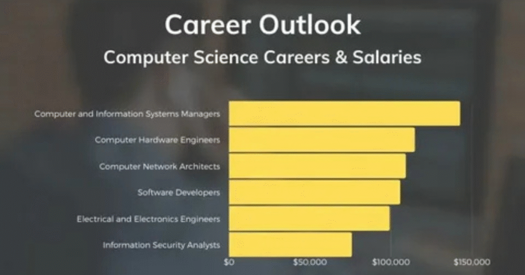 Salary and Job Outlook